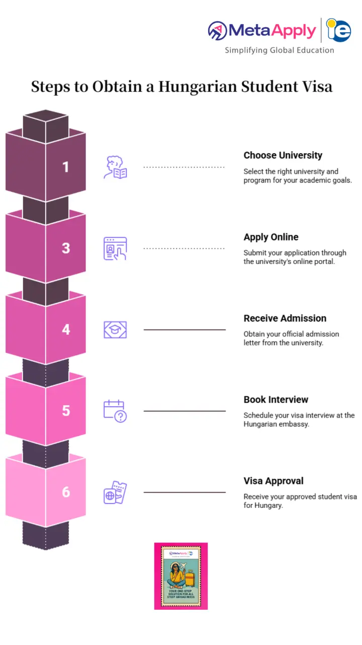 Hungary Student Visa