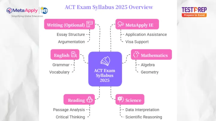 ACT Exams Syllabus 2025